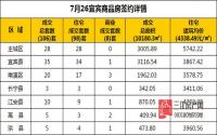 7月26日 宜宾市商品房网签参考数据