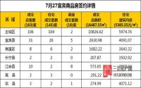 7月27日 宜宾市商品房网签参考数据