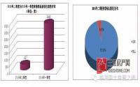 2016年第二季度临港房地产市场报 备案1867套