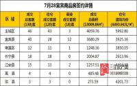 7月28日 宜宾市商品房网签参考数据