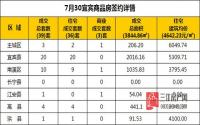 7月30日 宜宾市商品房网签参考数据