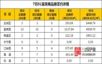 7月31日 宜宾市商品房网签参考数据