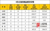 8月1日 宜宾市商品房网签参考数据