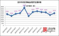 网签重回3000高位！宜宾楼市下半年火热开场