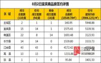 8月2日 宜宾市商品房网签参考数据