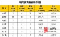 8月7日 宜宾市商品房网签参考数据