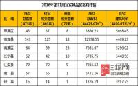 2016年第31周 宜宾市商品房签约参考数据