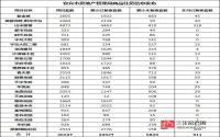 2016年7月 宜宾市房地产管理局商品住房信息