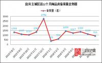 与恐袭无关！宜宾楼市7月遭遇