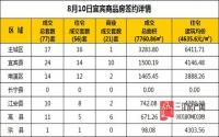 8月10日 宜宾市商品房网签参考数据
