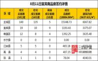 8月11日 宜宾市商品房网签参考数据
