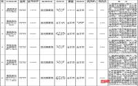9月2日 宜宾县将公开拍卖出让6宗商住用地