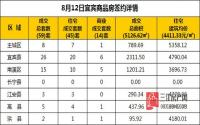 8月12日 宜宾市商品房网签参考数据