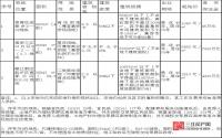 9月2日 宜宾三江口和岷江新区要拍地了！