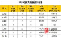 8月14日 宜宾市商品房网签参考数据