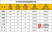 2016年第32周 宜宾市商品房签约参考数据