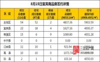 8月15日 宜宾市商品房网签参考数据