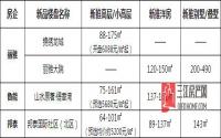 产品类型神同步 宜宾丽雅、鲁能、邦泰正面开战？