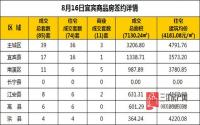 8月16日 宜宾市商品房网签参考数据