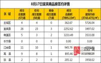 8月17日 宜宾市商品房网签参考数据