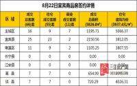 8月22日 宜宾市商品房网签参考数据