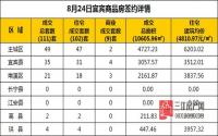 8月24日 宜宾市商品房网签参考数据