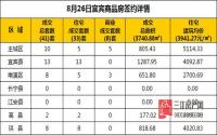 8月26日 宜宾市商品房网签参考数据