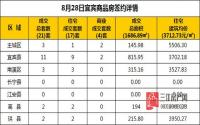 8月28日 宜宾市商品房网签参考数据