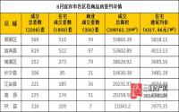 8月 宜宾市商品房网上签约与均价参考数据