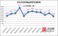 2208套！宜宾8月商品房网签数据创年内新低！