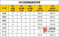 9月1日 宜宾市商品房网签参考数据