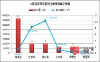 2016年8月 宜宾市土地市场成交报告