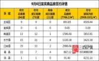 9月6日 宜宾市商品房网签参考数据