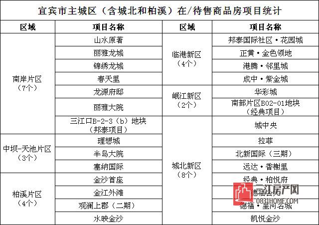 主城在售项目.jpg
