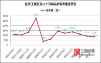 持续下降四个月 宜宾主城8月备案仅874套！