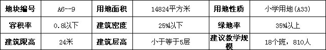 地块用地指标.jpg