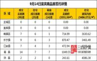9月14日 宜宾市商品房网签参考数据
