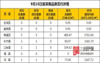 9月15日 宜宾市商品房网签参考数据