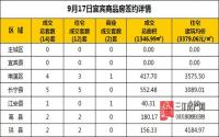 9月17日 宜宾市商品房网签参考数据
