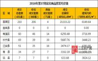 2016年第37周 宜宾市商品房签约参考数据