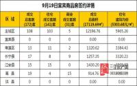 9月19日 宜宾市商品房网签参考数据