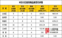 9月22日 宜宾市商品房网签参考数据