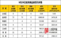 9月29日 宜宾市商品房网签参考数据