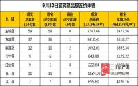 9月30日 宜宾市商品房网签参考数据