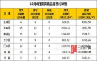 10月8日 宜宾市商品房网签参考数据