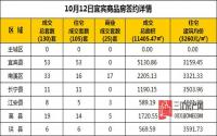 10月12日 宜宾市商品房网签参考数据