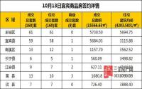 10月13日 宜宾市商品房网签参考数据