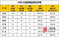 10月14日 宜宾市商品房网签参考数据