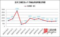 备案933套 9月宜宾主城备案库存均小幅提升