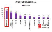 9月商品房成交排名 宜宾这个楼盘网签&备案双夺冠